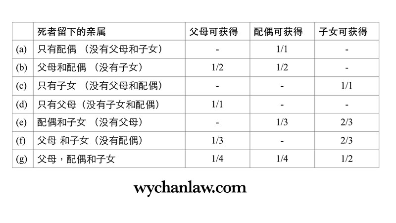 遗产分配表