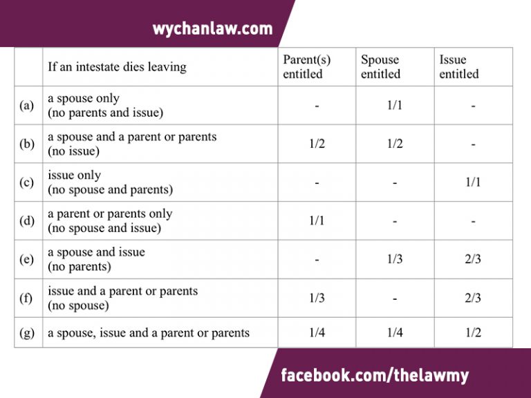 Distribution of Estate when someone died intestate Lawyer WY CHAN